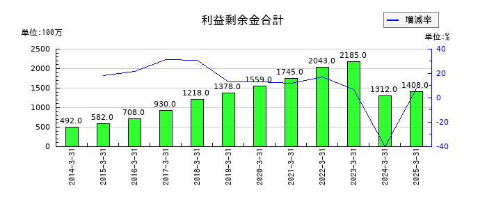 セブン工業の利益剰余金合計の推移