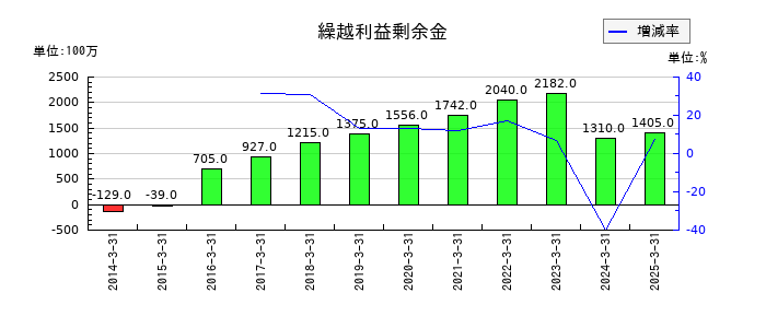 セブン工業の繰越利益剰余金の推移