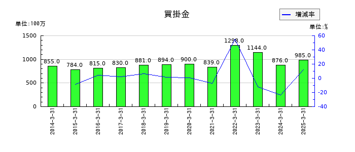 セブン工業の買掛金の推移