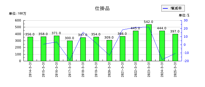 セブン工業の仕掛品の推移
