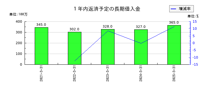 セブン工業の１年内返済予定の長期借入金の推移