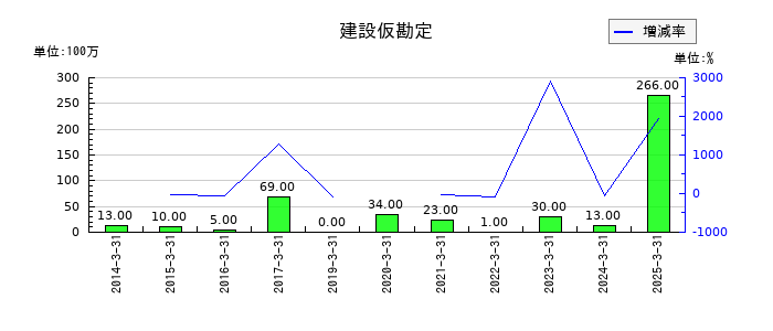 セブン工業の建設仮勘定の推移
