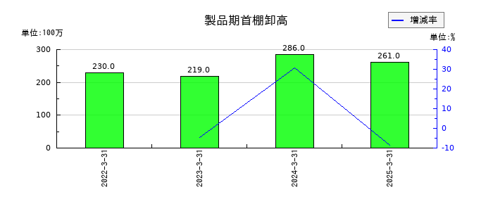 セブン工業の製品期首棚卸高の推移