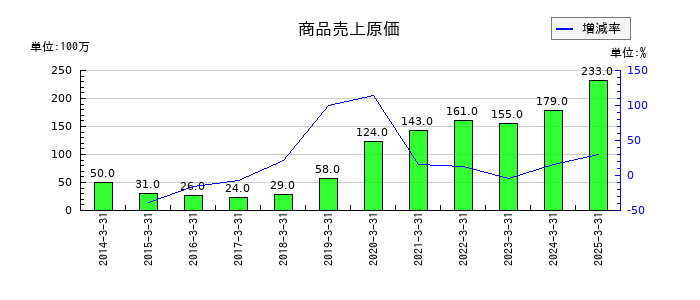 セブン工業の商品売上原価の推移