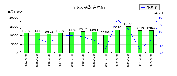 セブン工業の当期製品製造原価の推移