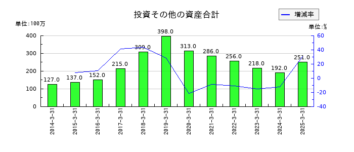 セブン工業のリース資産純額の推移