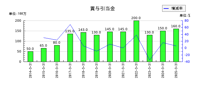 セブン工業の賞与引当金の推移