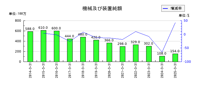 セブン工業の機械及び装置純額の推移