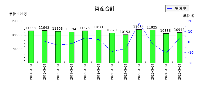 セブン工業の資産合計の推移