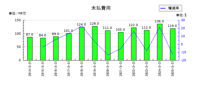 セブン工業の未払費用の推移