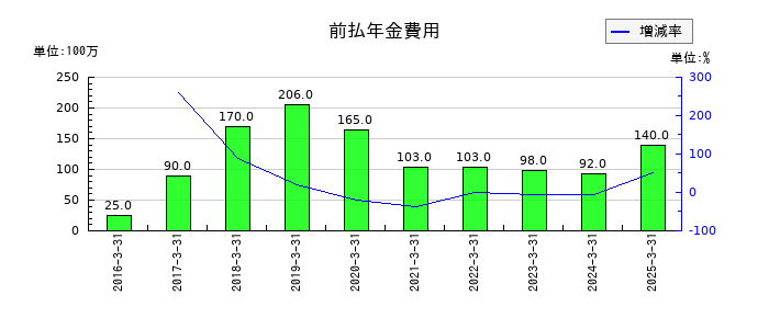 セブン工業の支払手数料の推移
