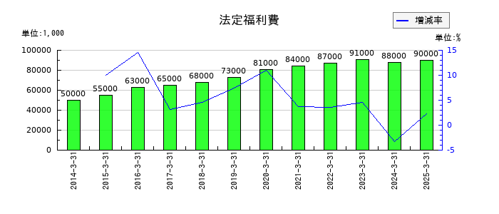 セブン工業の法定福利費の推移