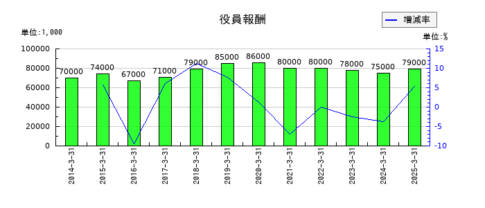 セブン工業の役員報酬の推移