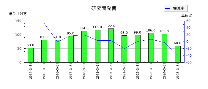 セブン工業の無形固定資産合計の推移