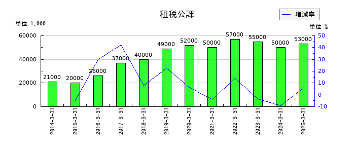 セブン工業の租税公課の推移