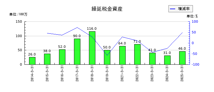 セブン工業の繰延税金資産の推移