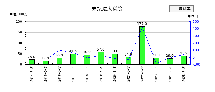セブン工業の未払法人税等の推移