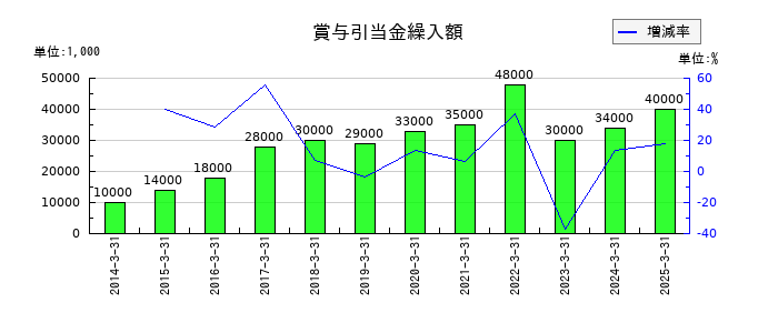 セブン工業の賞与引当金繰入額の推移