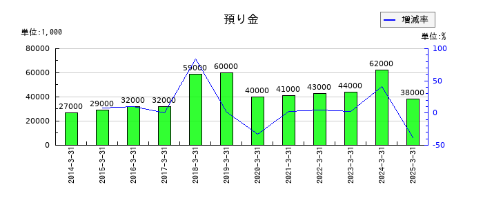 セブン工業の預り金の推移