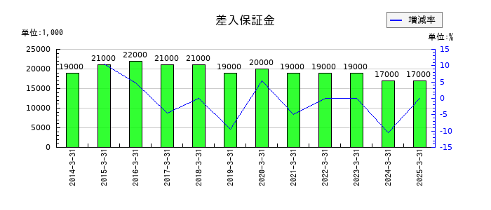 セブン工業の営業外収益合計の推移
