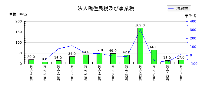 セブン工業の差入保証金の推移