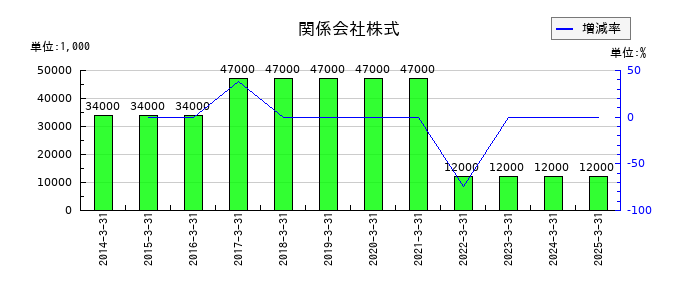 セブン工業の関係会社株式の推移