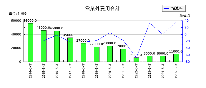 セブン工業の営業外費用合計の推移