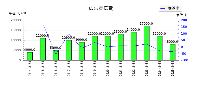 セブン工業の広告宣伝費の推移