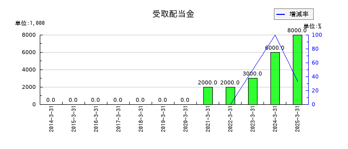 セブン工業の受取配当金の推移