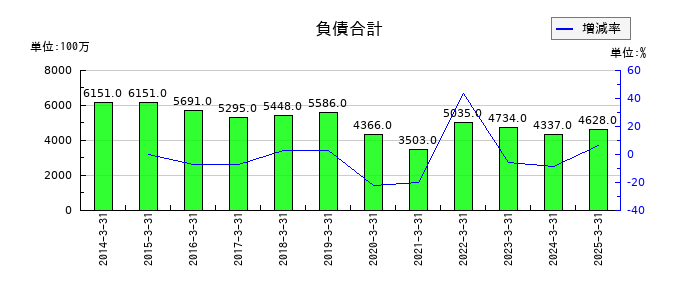 セブン工業の負債合計の推移