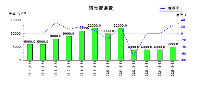 セブン工業の販売促進費の推移