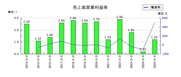 セブン工業の売上高営業利益率の推移