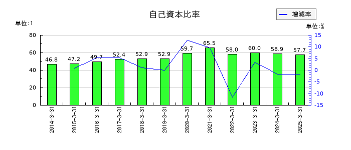 セブン工業の自己資本比率の推移