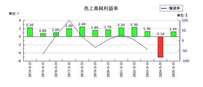 セブン工業の売上高純利益率の推移