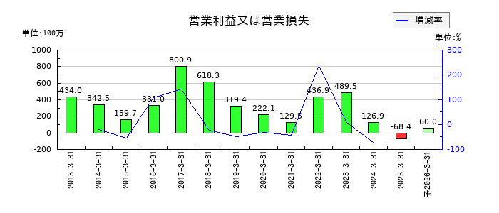 ホクシンの通期の営業利益推移