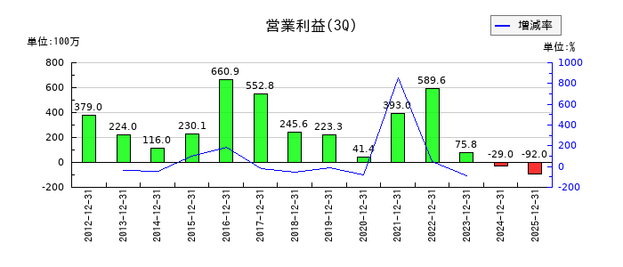 ホクシンの第3四半期の営業利益推移