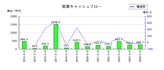 ホクシンの営業キャッシュフロー推移