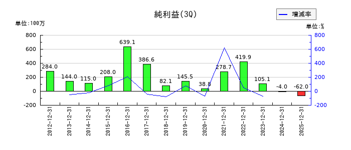 ホクシンの第3四半期の純利益推移