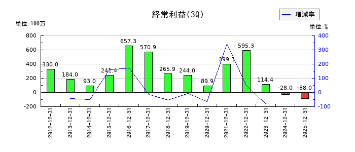 ホクシンの第3四半期の経常利益推移