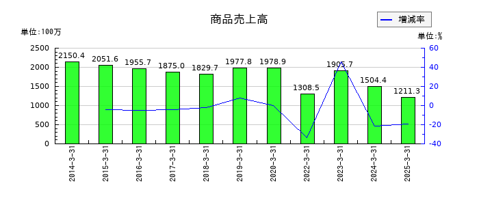 ホクシンの商品売上高の推移