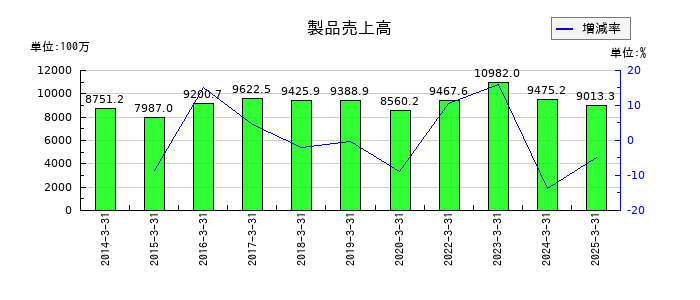 ホクシンの製品売上高の推移