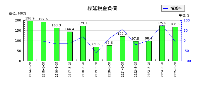 ホクシンの繰延税金負債の推移