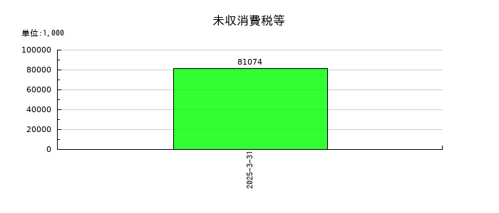 ホクシンの未収消費税等の推移