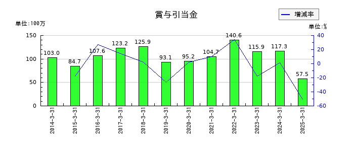 ホクシンの賞与引当金の推移