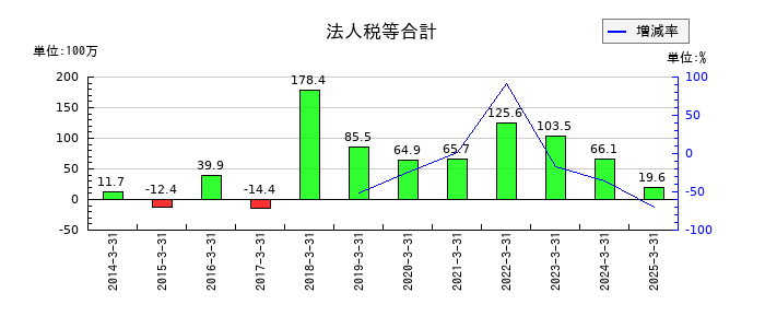 ホクシンの法人税等合計の推移