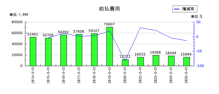 ホクシンの前払費用の推移