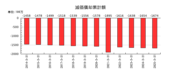 ホクシンの減価償却累計額の推移