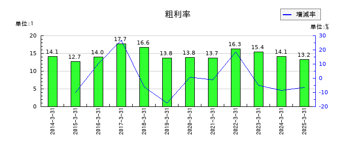 ホクシンの粗利率の推移