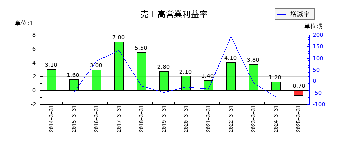ホクシンの売上高営業利益率の推移