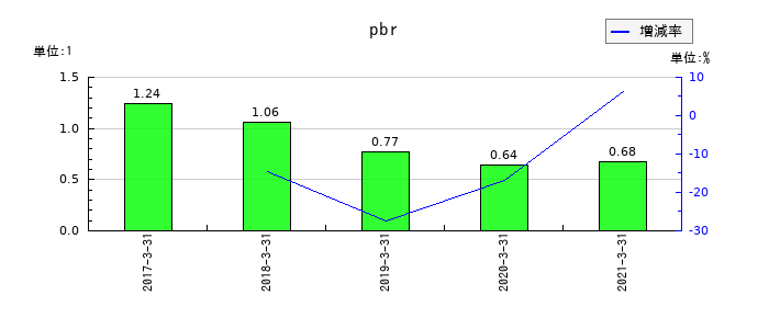 ホクシンのpbrの推移